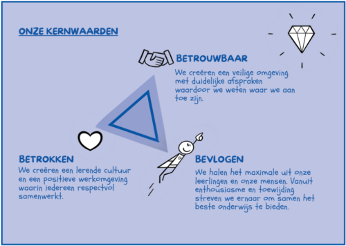 Kernwaarden Beatrix College